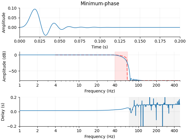 Minimum-phase