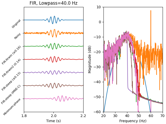 FIR, Lowpass=40.0 Hz