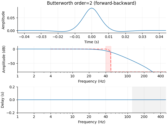 Butterworth order=2 (forward-backward)