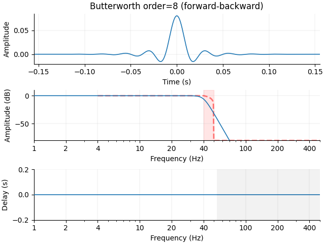 Butterworth order=8 (forward-backward)