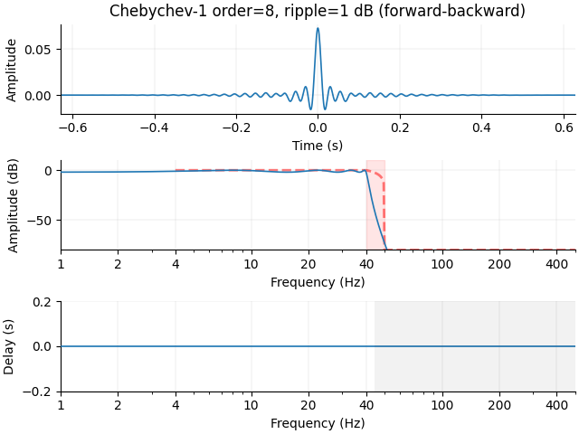 Chebychev-1 order=8, ripple=1 dB (forward-backward)