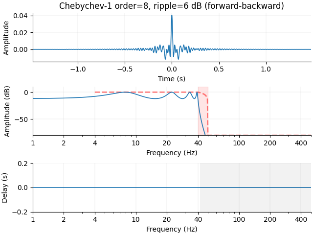 Chebychev-1 order=8, ripple=6 dB (forward-backward)