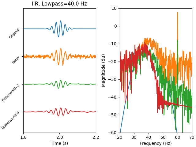 IIR, Lowpass=40.0 Hz
