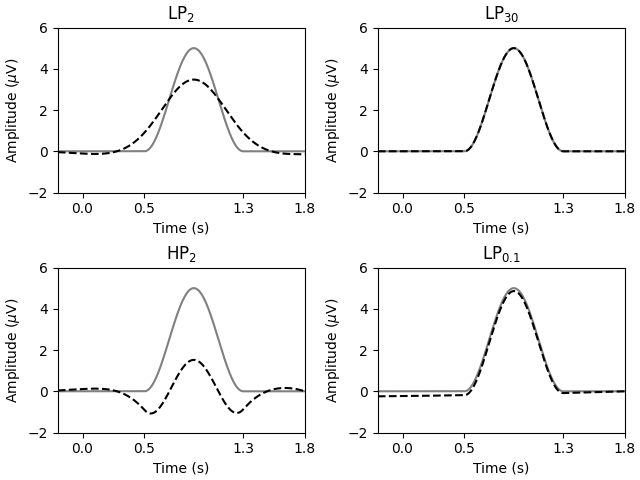 LP$_2$, LP$_{30}$, HP$_2$, LP$_{0.1}$