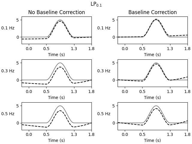 LP$_{0.1}$, No Baseline Correction, Baseline Correction