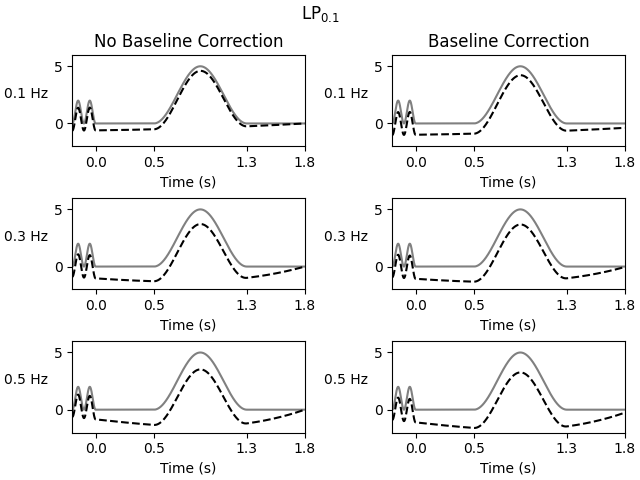 LP$_{0.1}$, No Baseline Correction, Baseline Correction