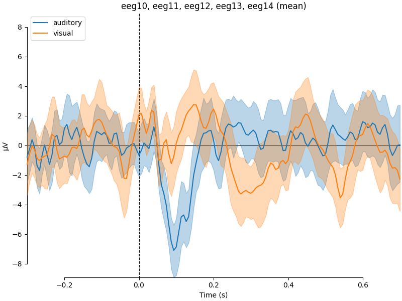 eeg10, eeg11, eeg12, eeg13, eeg14 (mean)