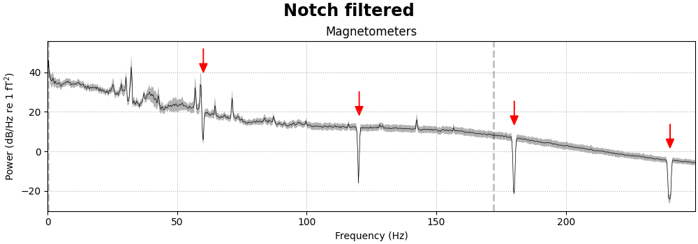 Notch filtered, Magnetometers