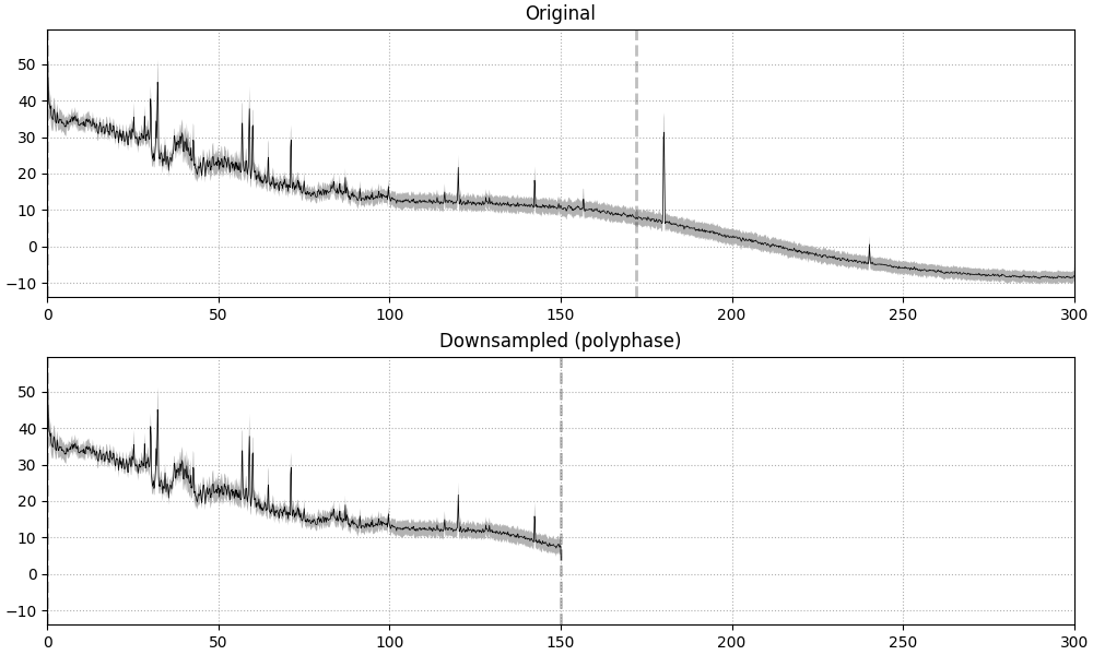 Original, Downsampled (polyphase)