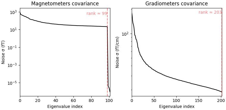 Magnetometers covariance, Gradiometers covariance