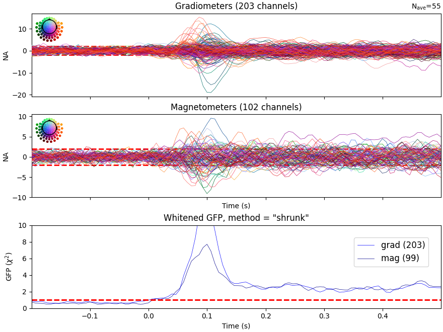 Gradiometers (203 channels), Magnetometers (102 channels), Whitened GFP, method = 