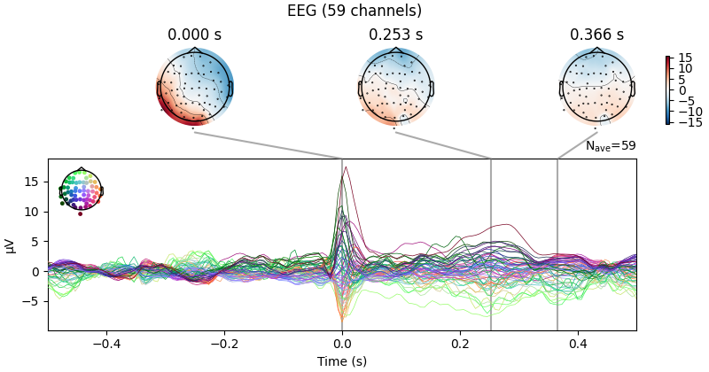 EEG (59 channels), 0.000 s, 0.253 s, 0.366 s