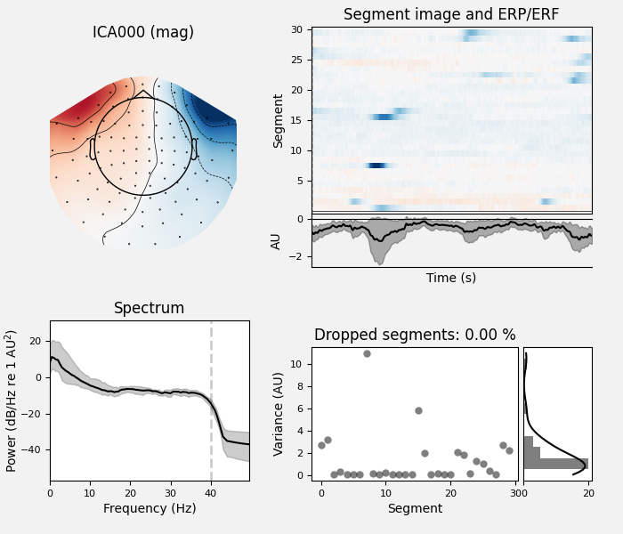 ICA000 (mag), Segment image and ERP/ERF, Spectrum, Dropped segments: 0.00 %