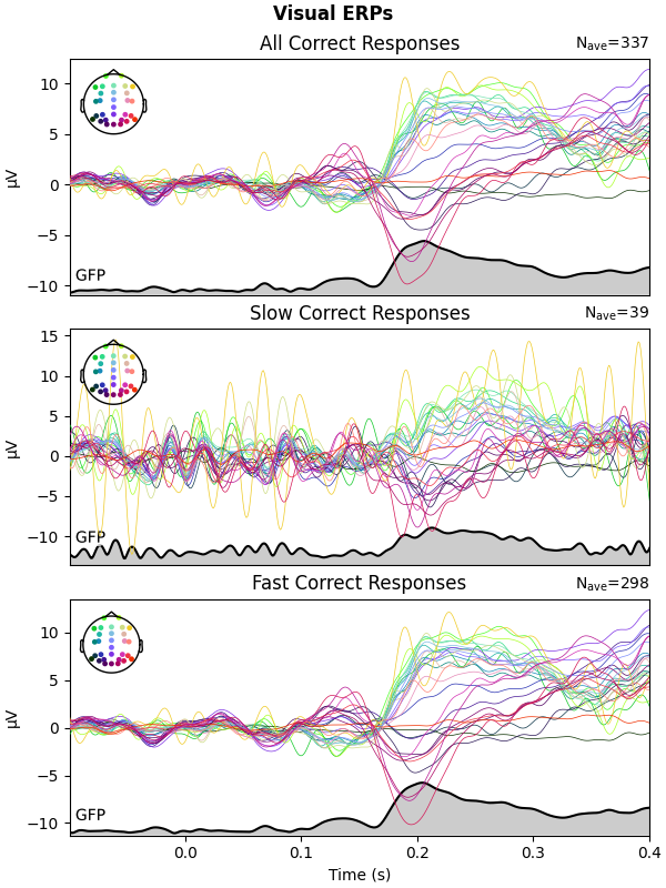 Visual ERPs, All Correct Responses, Slow Correct Responses, Fast Correct Responses