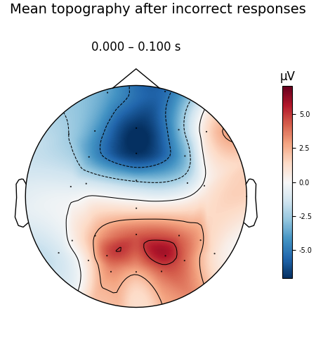 Mean topography after incorrect responses, 0.000 – 0.100 s, µV