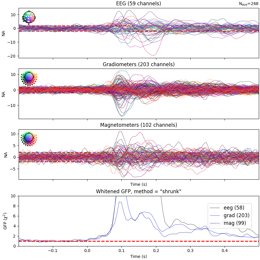 EEG (59 channels), Gradiometers (203 channels), Magnetometers (102 channels), Whitened GFP, method = 