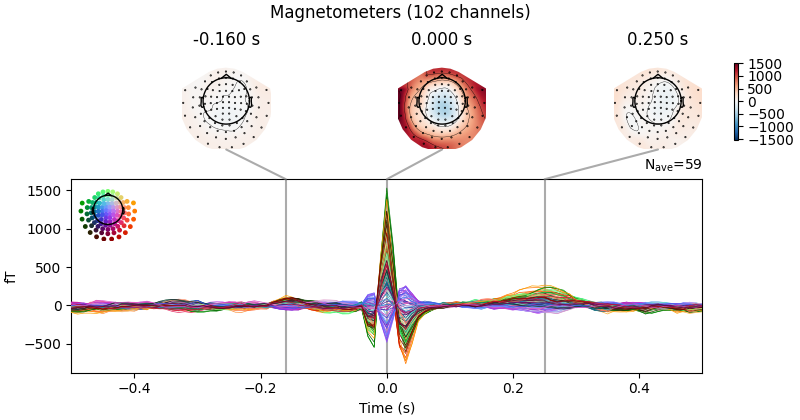 Magnetometers (102 channels), -0.160 s, 0.000 s, 0.250 s