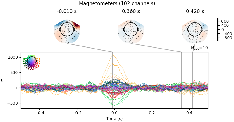 Magnetometers (102 channels), -0.010 s, 0.360 s, 0.420 s