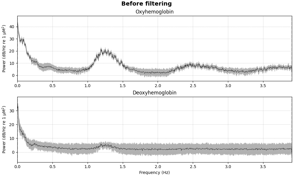 Before filtering, Oxyhemoglobin, Deoxyhemoglobin