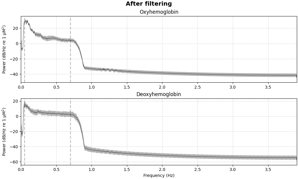 After filtering, Oxyhemoglobin, Deoxyhemoglobin