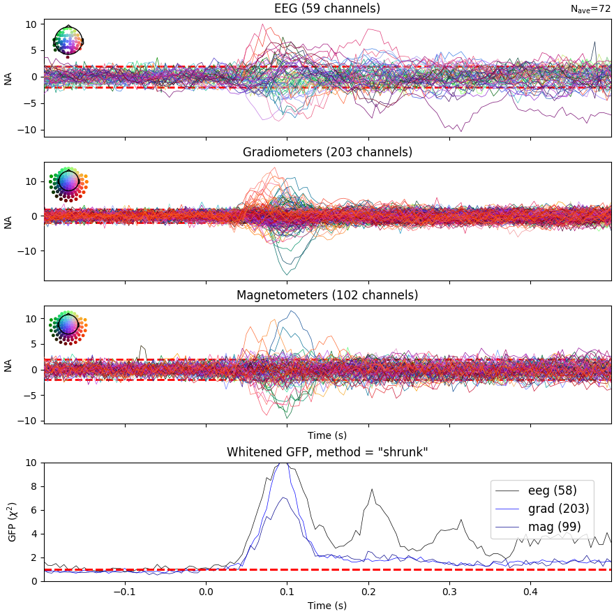 EEG (59 channels), Gradiometers (203 channels), Magnetometers (102 channels), Whitened GFP, method = 