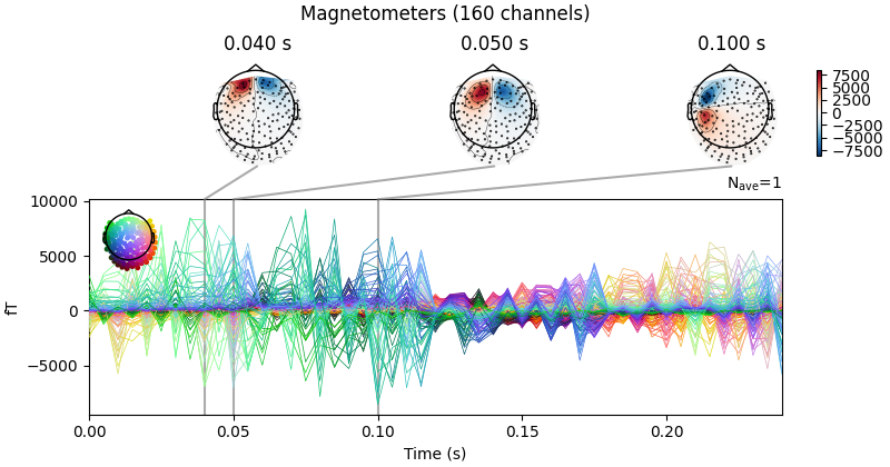 Magnetometers (160 channels), 0.040 s, 0.050 s, 0.100 s