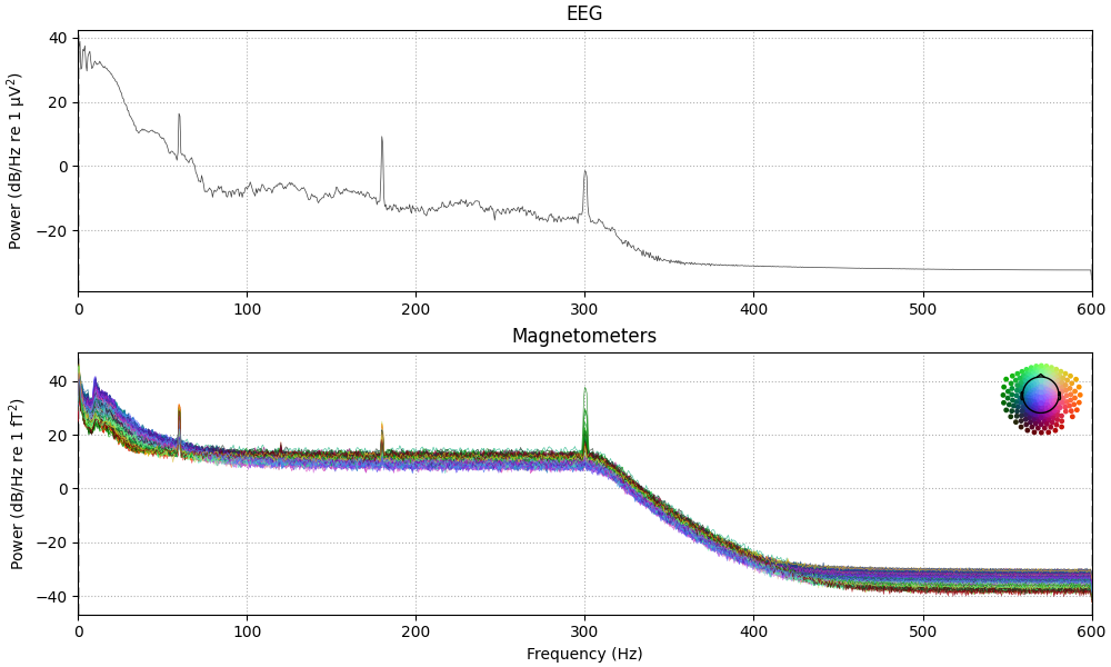 EEG, Magnetometers