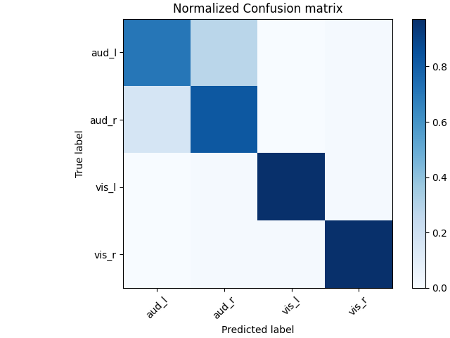 Normalized Confusion matrix
