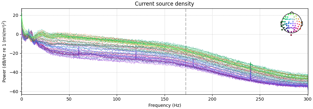Current source density