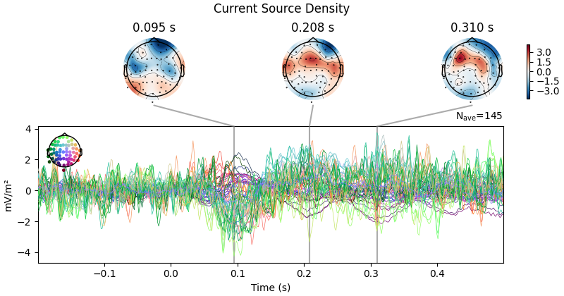 Current Source Density, 0.095 s, 0.208 s, 0.310 s