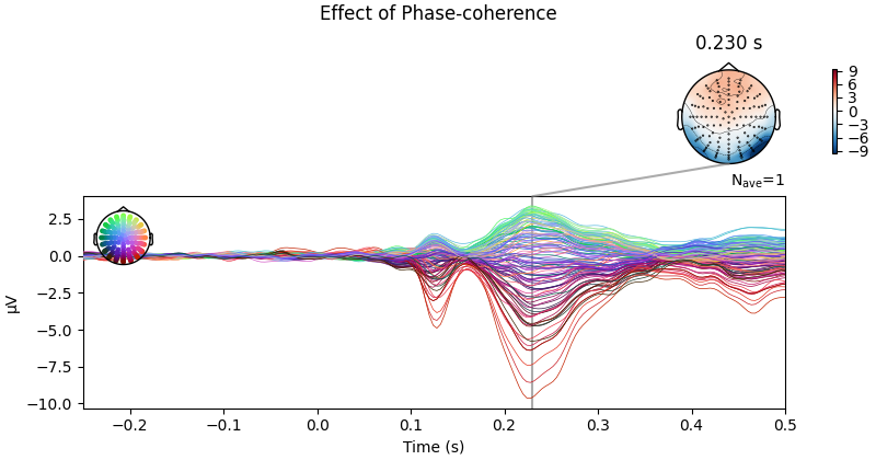 Effect of Phase-coherence, 0.230 s