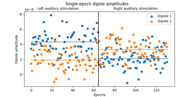 Single epoch dipole amplitudes