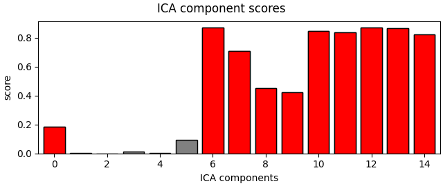ICA component scores