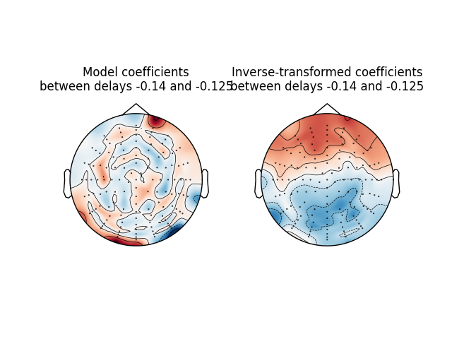 Model coefficients between delays -0.14 and -0.125, Inverse-transformed coefficients between delays -0.14 and -0.125