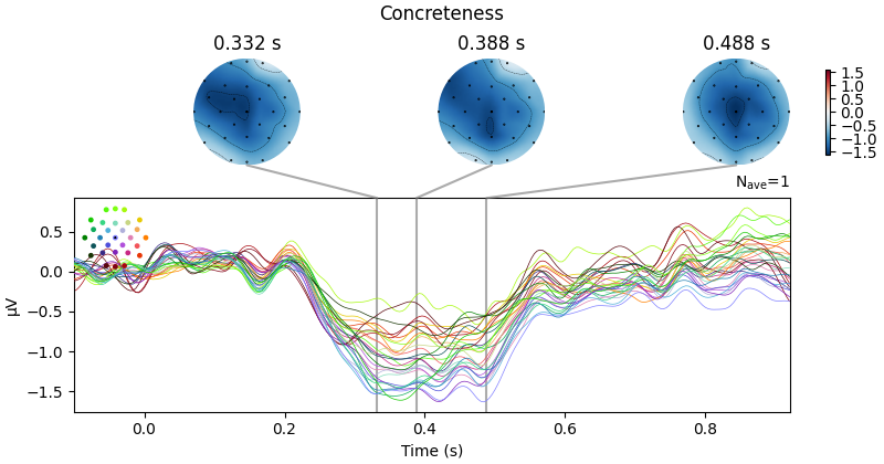Concreteness, 0.332 s, 0.388 s, 0.488 s