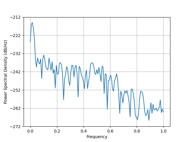 simulate evoked data