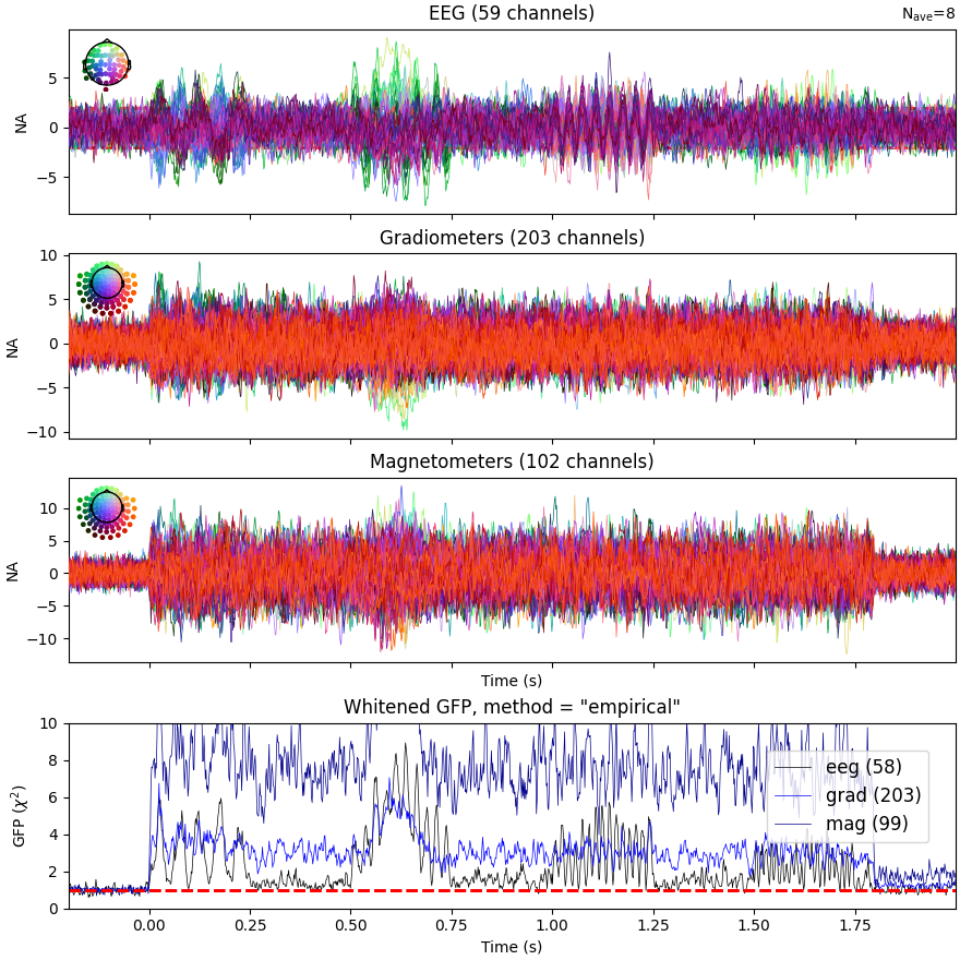 EEG (59 channels), Gradiometers (203 channels), Magnetometers (102 channels), Whitened GFP, method =