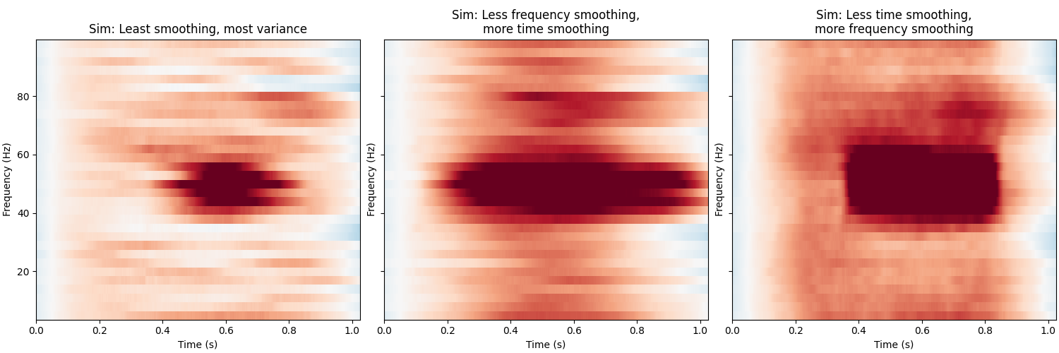 , Sim: Least smoothing, most variance, Sim: Less frequency smoothing, more time smoothing, Sim: Less time smoothing, more frequency smoothing