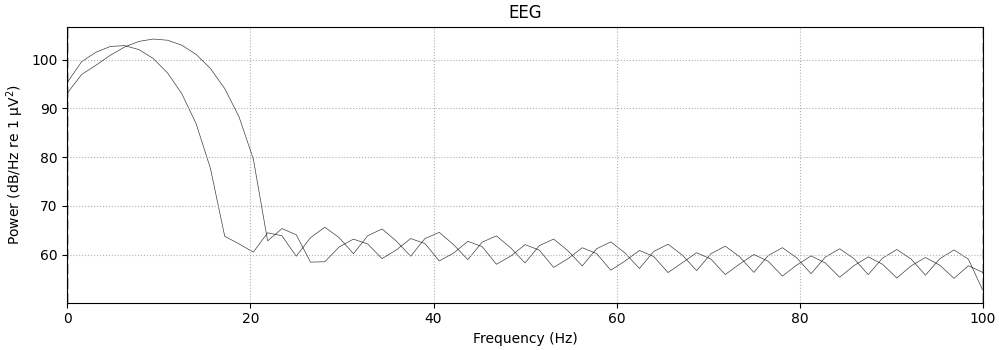 EEG