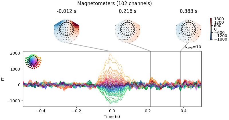 Magnetometers (102 channels), -0.012 s, 0.216 s, 0.383 s