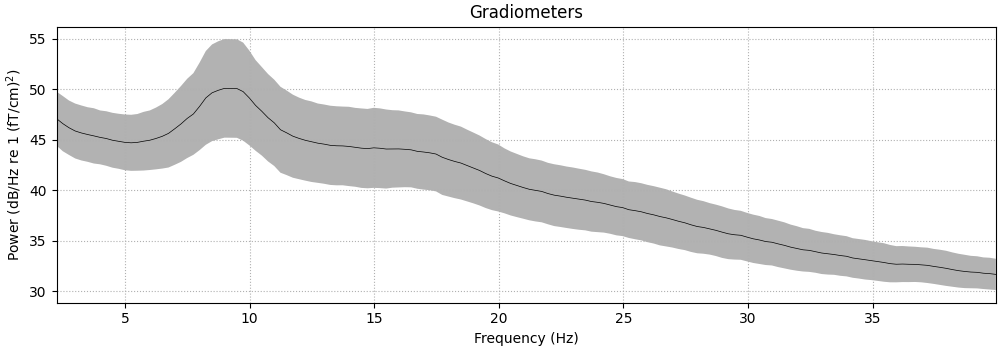 Gradiometers