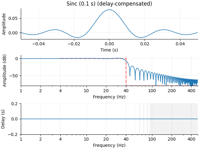 Sinc (0.1 s) (delay-compensated)