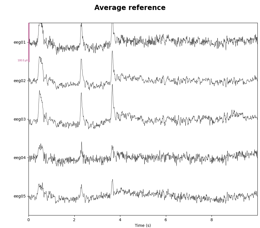 Average reference