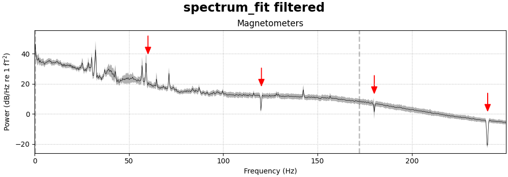 spectrum_fit filtered, Magnetometers