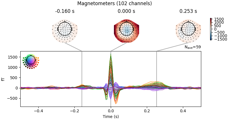 Magnetometers (102 channels), -0.160 s, 0.000 s, 0.253 s
