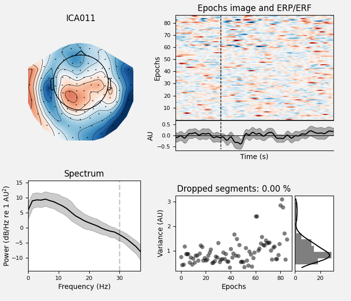 ICA011, Epochs image and ERP/ERF, Spectrum, Dropped segments: 0.00 %