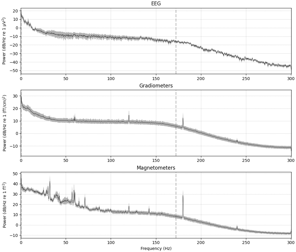 EEG, Gradiometers, Magnetometers