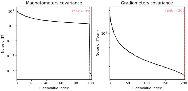 Magnetometers covariance, Gradiometers covariance
