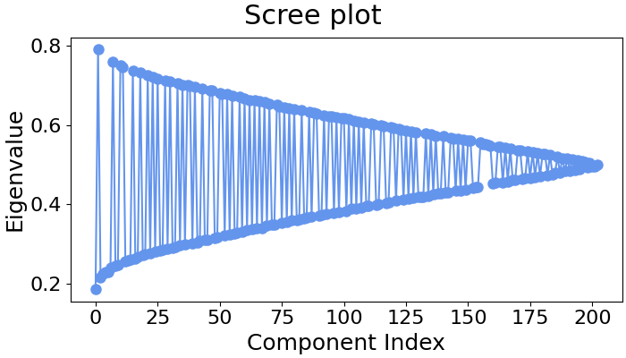 Scree plot