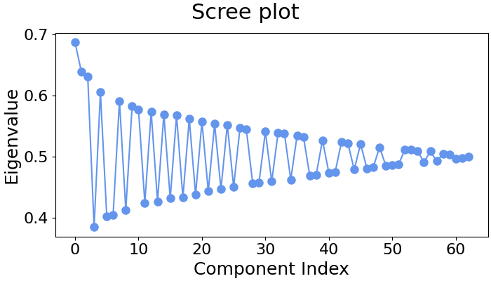 Scree plot